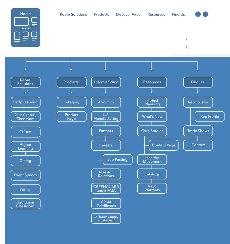 blue and white boxes representing the sitemap