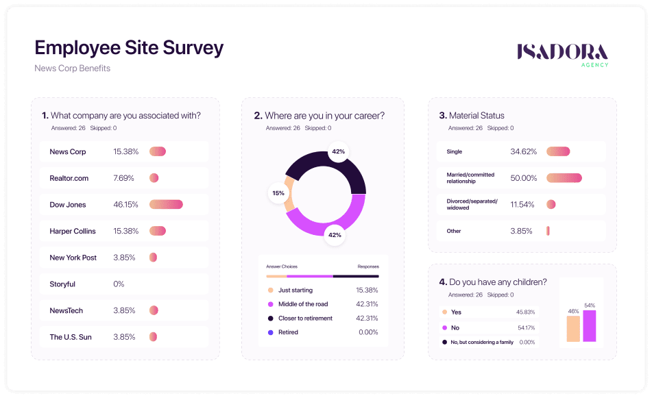 Employee Site Survey statistics