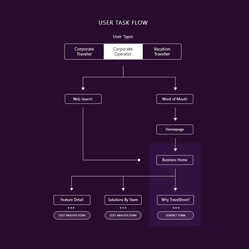 TravelStore User Flowchart