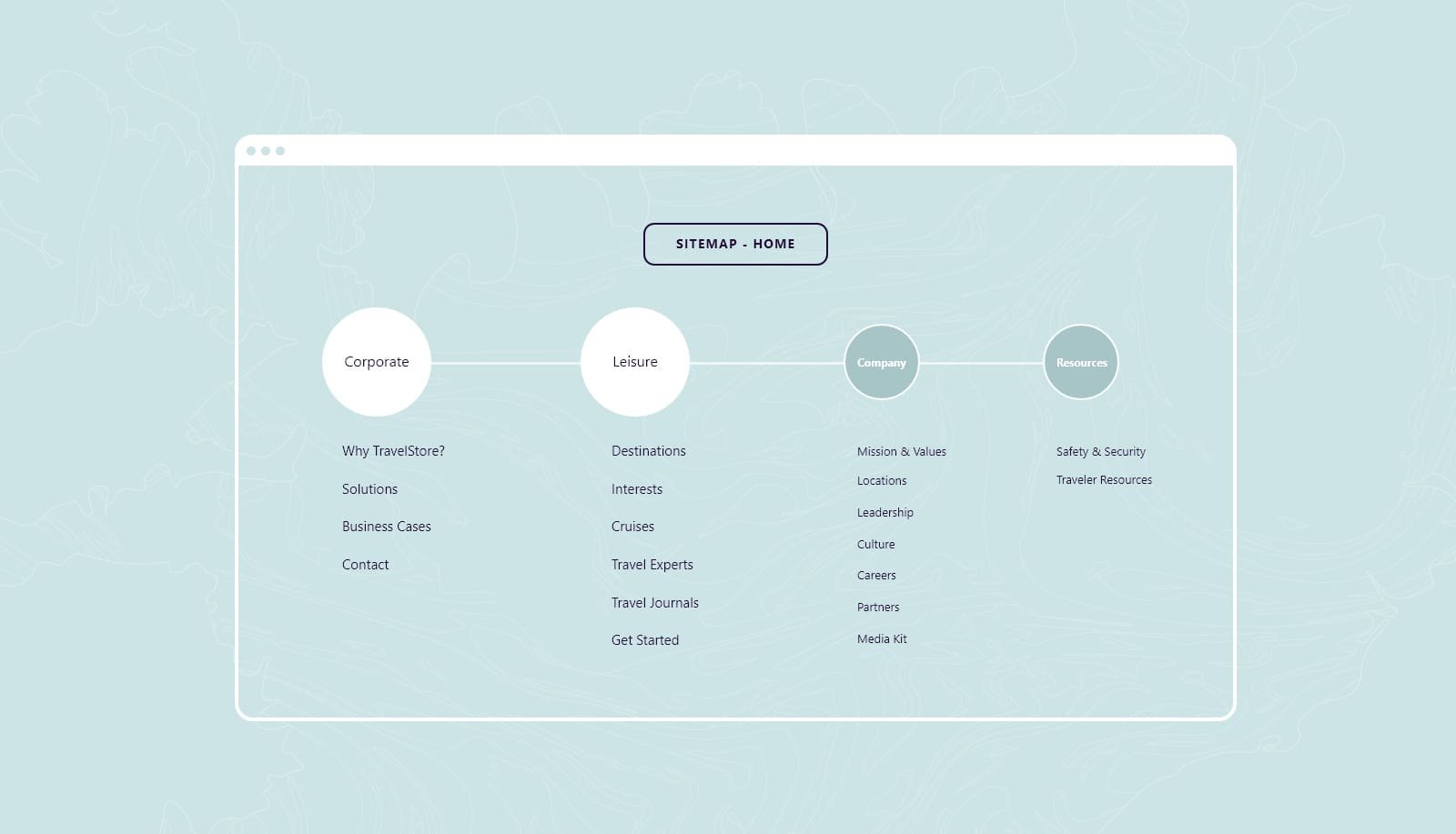 TravelStore Sitemap